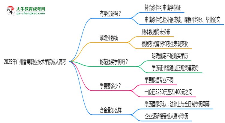 2025年廣州番禺職業(yè)技術(shù)學(xué)院成人高考能拿學(xué)位證嗎？思維導(dǎo)圖