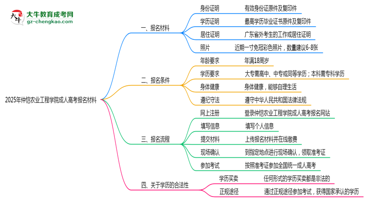 2025年仲愷農(nóng)業(yè)工程學(xué)院成人高考報名材料需要什么？思維導(dǎo)圖