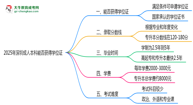 2025年深圳成人本科能拿學(xué)位證嗎？思維導(dǎo)圖