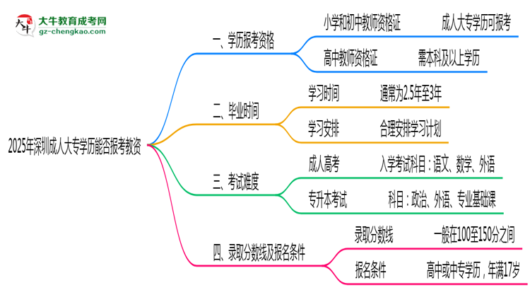 2025年深圳成人大專學歷能報考教資嗎？思維導圖