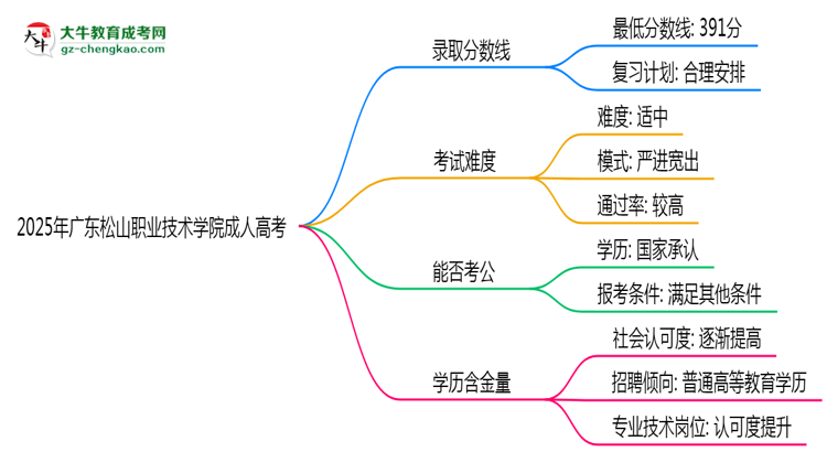 2025年廣東松山職業(yè)技術(shù)學(xué)院成人高考錄取分?jǐn)?shù)線是多少？思維導(dǎo)圖