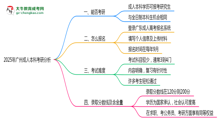 廣州2025年成人本科能考研究生嗎？思維導(dǎo)圖