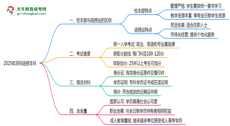 深圳2025年函授本科校本部和函授站哪個(gè)更好？思維導(dǎo)圖