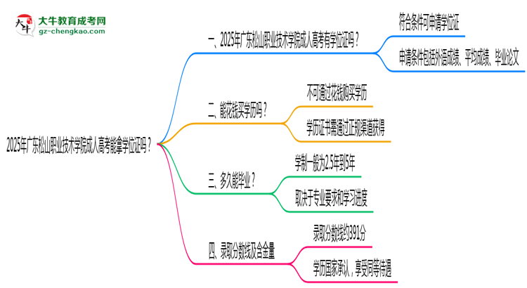 2025年廣東松山職業(yè)技術學院成人高考能拿學位證嗎？思維導圖