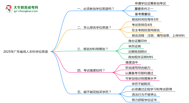 2025年廣東省成人本科要考學(xué)位英語嗎?思維導(dǎo)圖