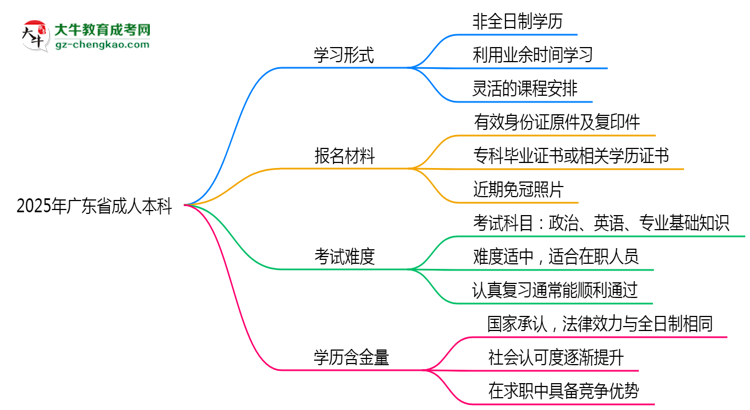2025年廣東省成人本科是全日制學(xué)歷嗎？思維導(dǎo)圖