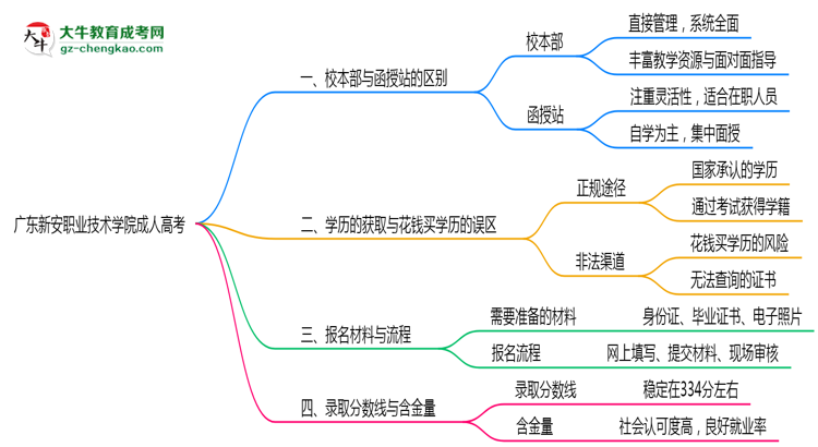 廣東新安職業(yè)技術(shù)學(xué)院2025年成人高考校本部和函授站哪個(gè)更好？思維導(dǎo)圖