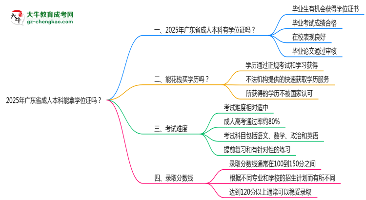 2025年廣東省成人本科能拿學(xué)位證嗎？思維導(dǎo)圖