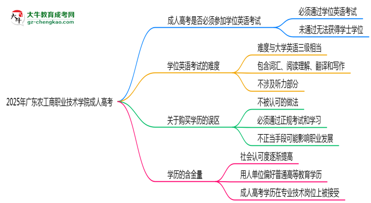 2025年廣東農(nóng)工商職業(yè)技術(shù)學(xué)院成人高考要考學(xué)位英語嗎？思維導(dǎo)圖