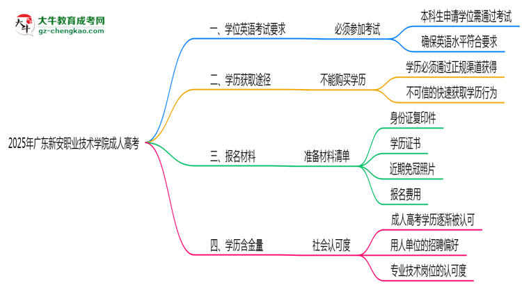 2025年廣東新安職業(yè)技術(shù)學(xué)院成人高考要考學(xué)位英語嗎?思維導(dǎo)圖