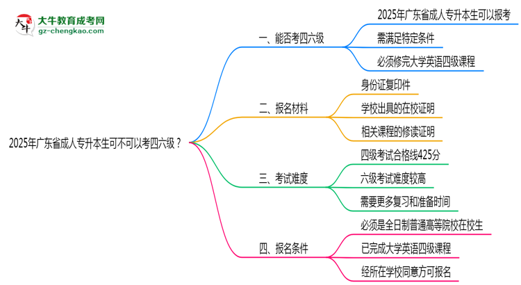 廣東省2025年成人專升本生可不可以考四六級？思維導圖