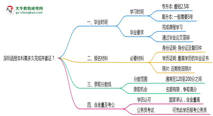 深圳函授本科需多久完成并拿證？（2025年新）思維導圖