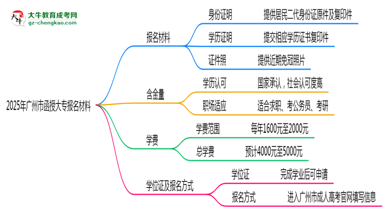 2025年廣州市函授大專報名材料需要什么？思維導圖