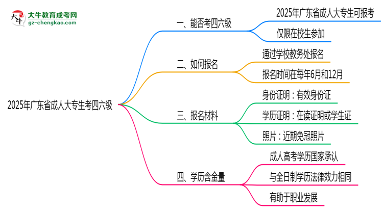 廣東省2025年成人大專生可不可以考四六級(jí)？思維導(dǎo)圖