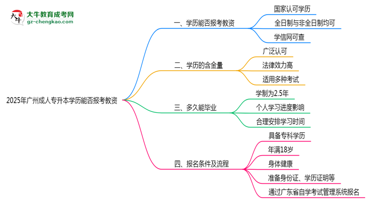 2025年廣州成人專升本學(xué)歷能報考教資嗎？思維導(dǎo)圖