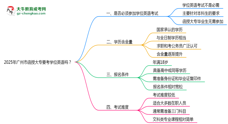 2025年廣州市函授大專要考學位英語嗎？思維導圖