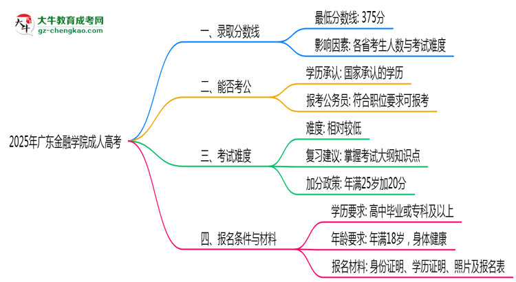 2025年廣東金融學(xué)院成人高考錄取分?jǐn)?shù)線是多少？思維導(dǎo)圖