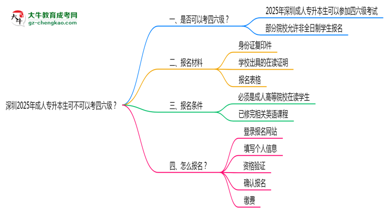 深圳2025年成人專升本生可不可以考四六級(jí)？思維導(dǎo)圖