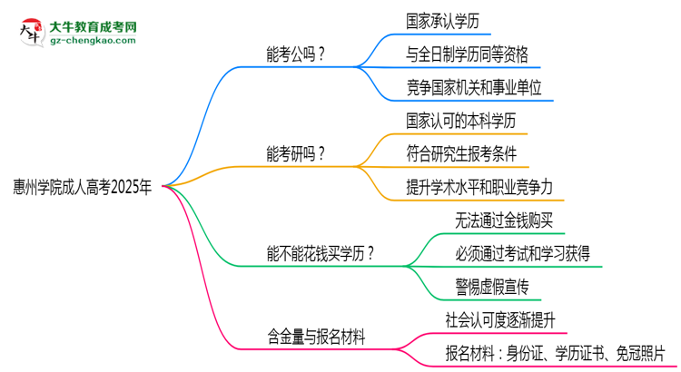 惠州學院2025年成人高考學歷能考公嗎？思維導(dǎo)圖