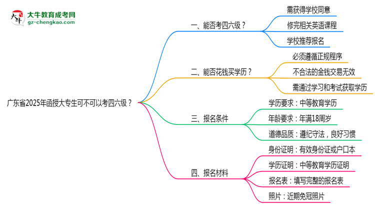 廣東省2025年函授大專生可不可以考四六級？思維導(dǎo)圖