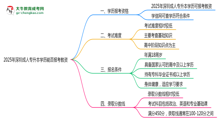 2025年深圳成人專升本學(xué)歷能報(bào)考教資嗎？思維導(dǎo)圖