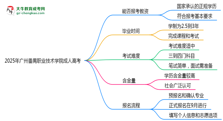 2025年廣州番禺職業(yè)技術(shù)學(xué)院成人高考學(xué)歷能報(bào)考教資嗎？思維導(dǎo)圖