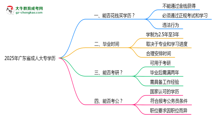 2025年廣東省成人大專學(xué)歷花錢能買到嗎？思維導(dǎo)圖