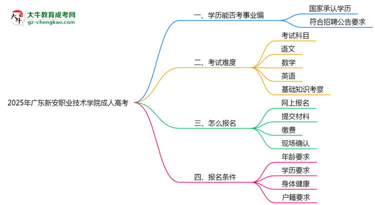 2025年廣東新安職業(yè)技術(shù)學(xué)院成人高考能考事業(yè)編嗎？思維導(dǎo)圖