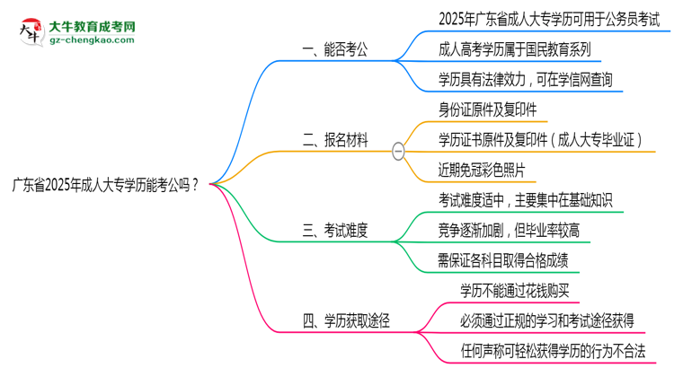 廣東省2025年成人大專學(xué)歷能考公嗎？思維導(dǎo)圖