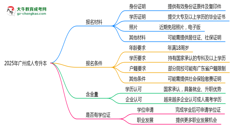 2025年廣州成人專升本報(bào)名材料需要什么？思維導(dǎo)圖