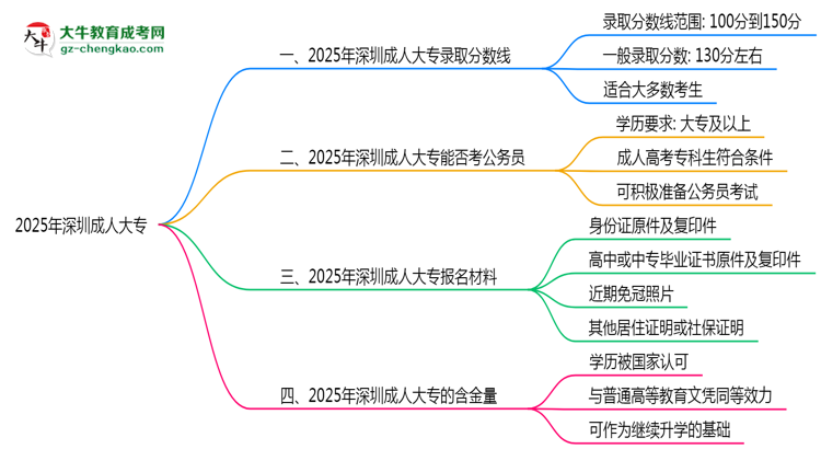 2025年深圳成人大專錄取分?jǐn)?shù)線是多少？思維導(dǎo)圖