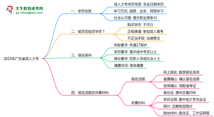 2025年廣東省成人大專是全日制學(xué)歷嗎？思維導(dǎo)圖