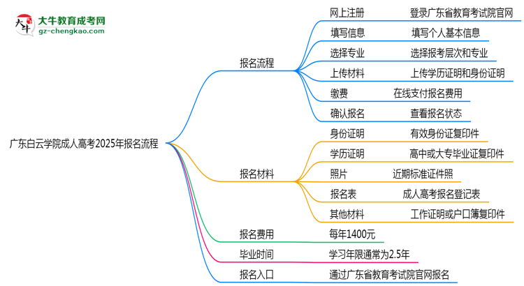 廣東白云學(xué)院成人高考2025年報名流程思維導(dǎo)圖