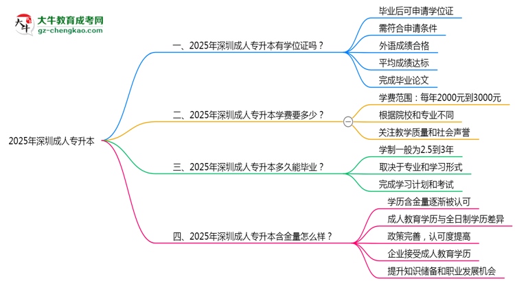 2025年深圳成人專升本能拿學位證嗎？思維導圖