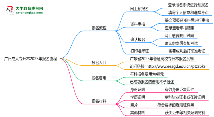 廣州成人專升本2025年報(bào)名流程思維導(dǎo)圖