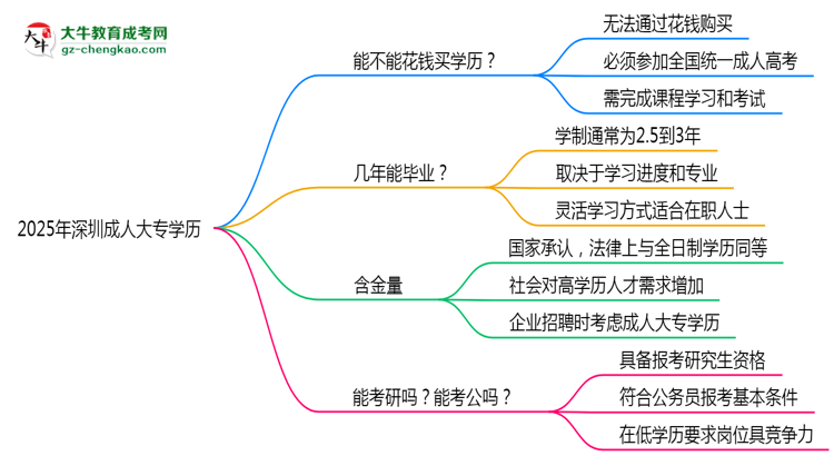 2025年深圳成人大專學歷花錢能買到嗎？思維導圖