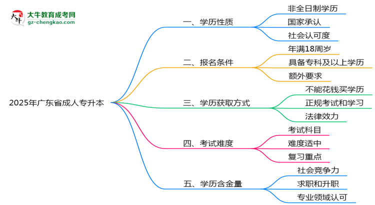 2025年廣東省成人專升本是全日制學歷嗎？思維導圖