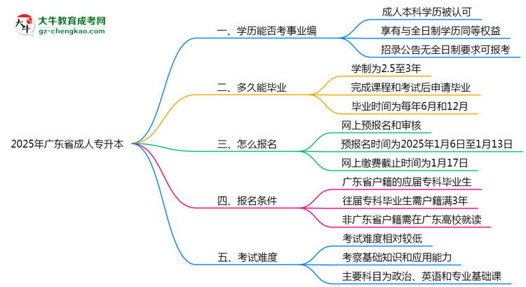 2025年廣東省成人專升本能考事業(yè)編嗎？思維導(dǎo)圖