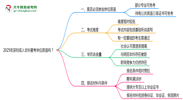 2025年深圳成人本科要考學位英語嗎？思維導圖