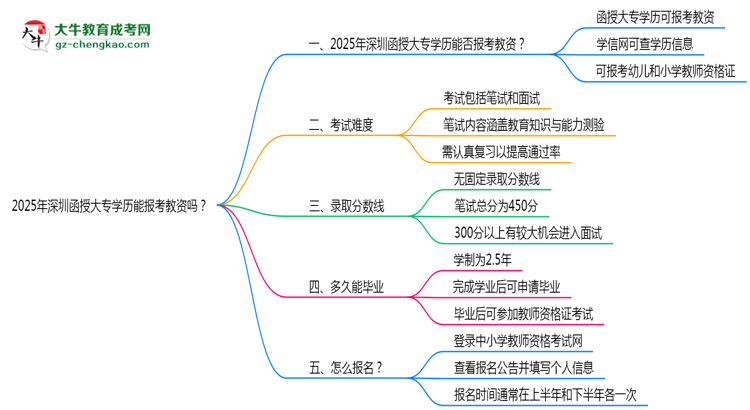 2025年深圳函授大專學(xué)歷能報(bào)考教資嗎？思維導(dǎo)圖