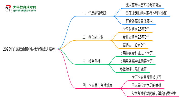 廣東松山職業(yè)技術(shù)學(xué)院2025年成人高考能考研究生嗎？思維導(dǎo)圖