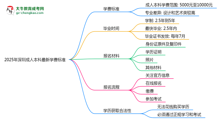 2025年深圳成人本科最新學(xué)費標準多少思維導(dǎo)圖