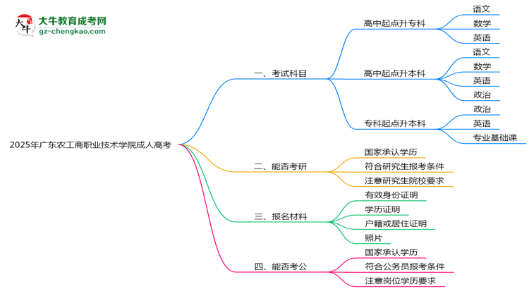 2025年廣東農(nóng)工商職業(yè)技術(shù)學(xué)院成人高考入學(xué)考試科目有哪些?思維導(dǎo)圖