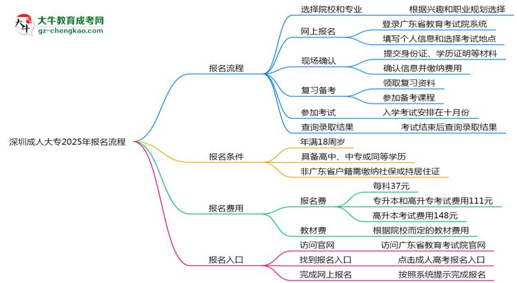 深圳成人大專2025年報名流程思維導圖