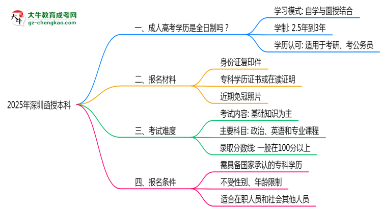 2025年深圳函授本科是全日制學(xué)歷嗎？思維導(dǎo)圖