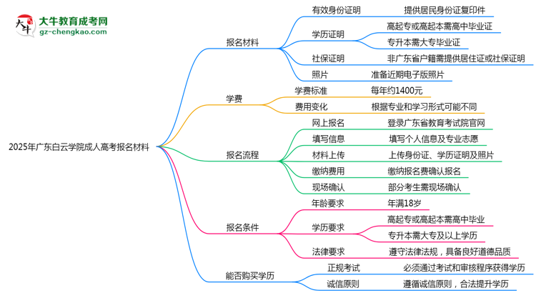 2025年廣東白云學(xué)院成人高考報(bào)名材料需要什么?思維導(dǎo)圖