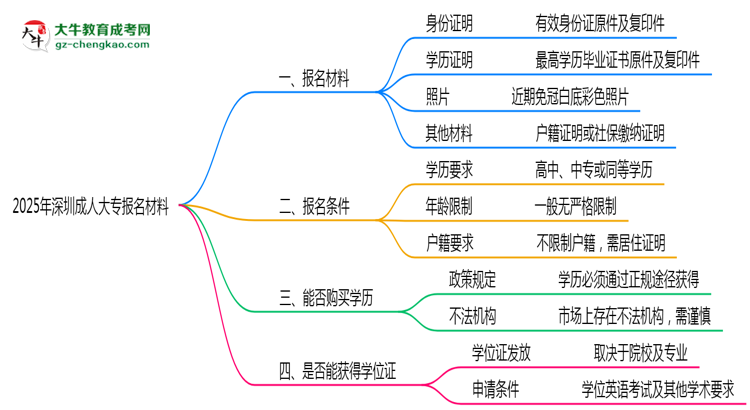 2025年深圳成人大專(zhuān)報(bào)名材料需要什么？思維導(dǎo)圖