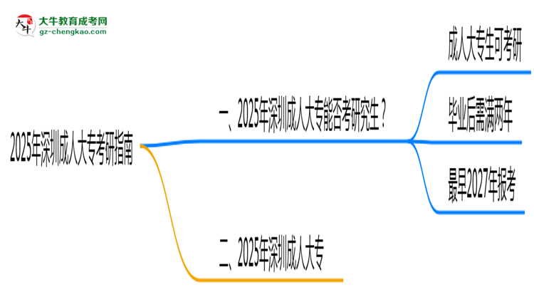 深圳2025年成人大專能考研究生嗎？思維導(dǎo)圖