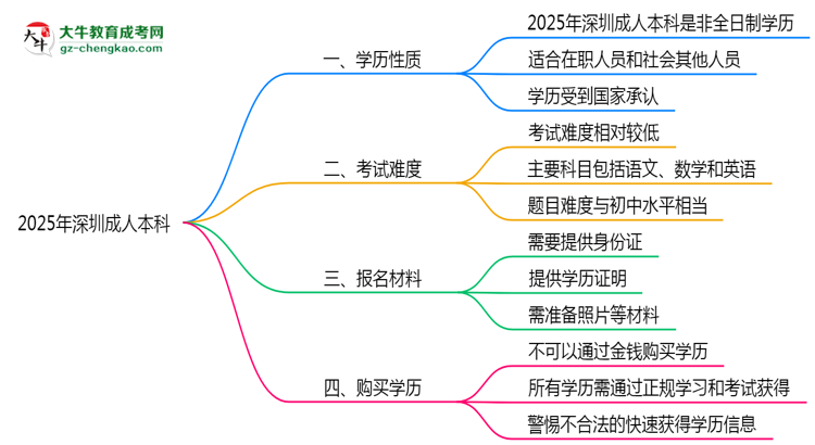 2025年深圳成人本科是全日制學(xué)歷嗎？思維導(dǎo)圖