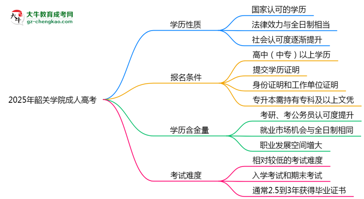 2025年韶關學院成人高考是全日制學歷嗎？思維導圖